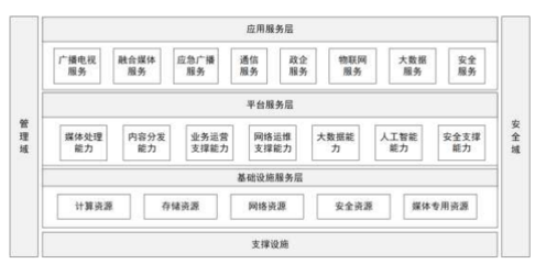深化有線電視網絡與5G技術融合，構建新型網絡技術服務生態
