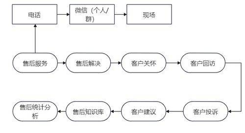 自動化測試產品售后服務方案策略與實施及項目策劃與公關服務